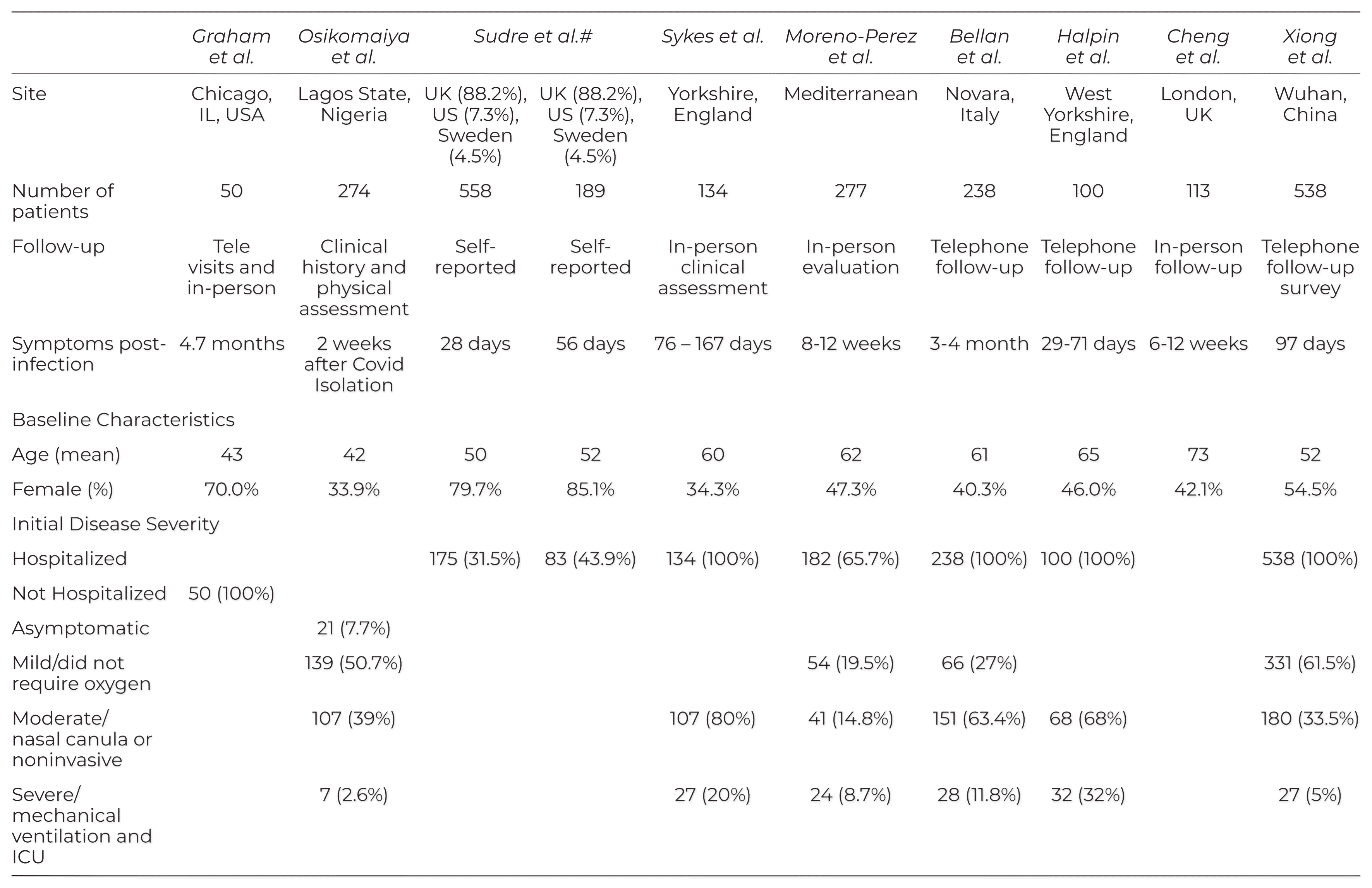 The Multisystem effects of Long COVID Syndrome and Potential Benefits ...