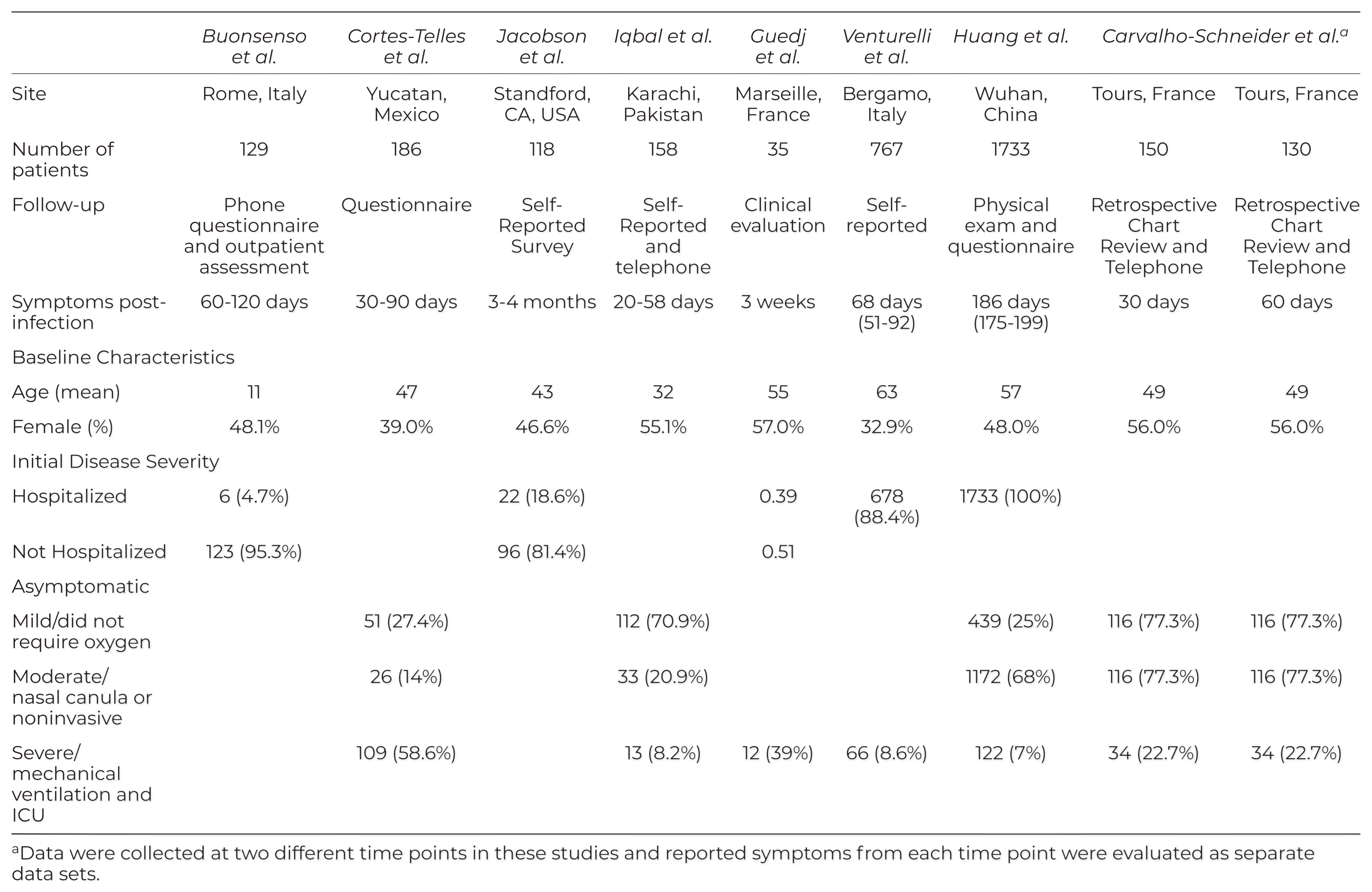 The Multisystem effects of Long COVID Syndrome and Potential Benefits ...