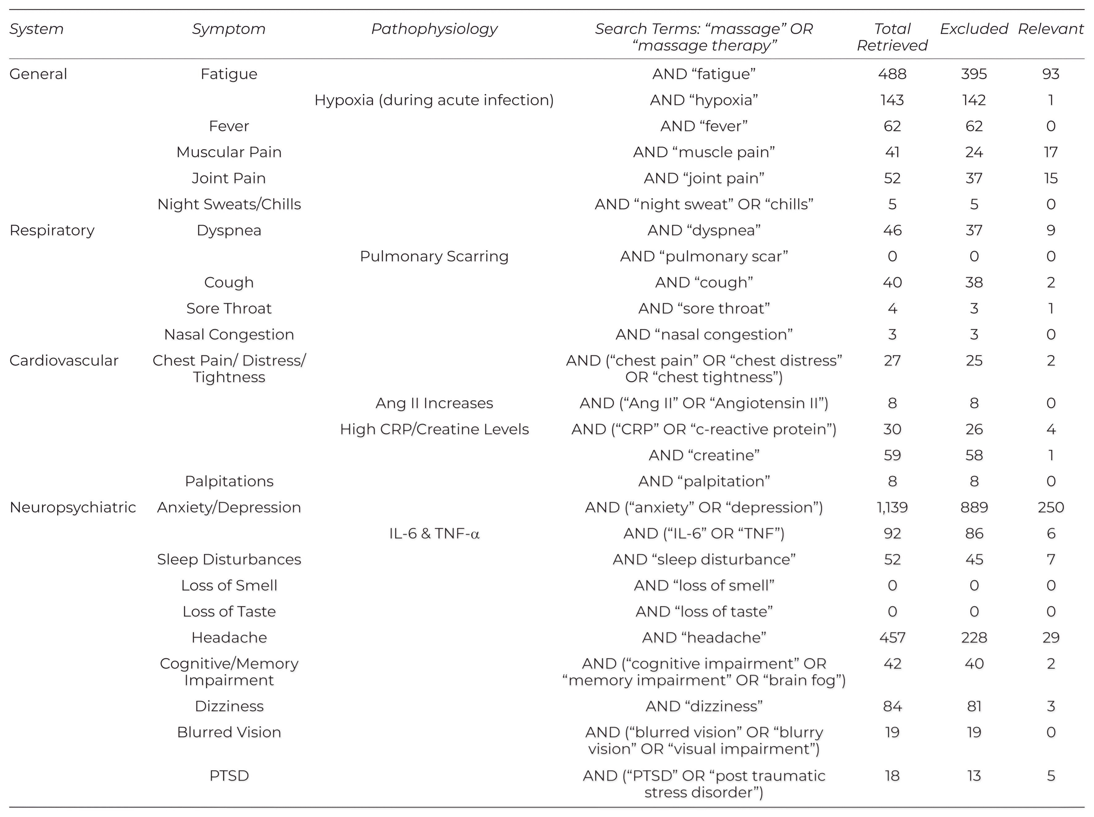 The Multisystem effects of Long COVID Syndrome and Potential Benefits ...